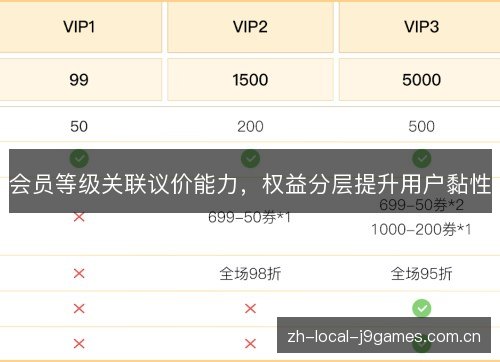 会员等级关联议价能力,权益分层提升用户黏性 会员等级关联议价能力,权益分层提升用户黏性